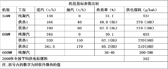 機(jī)組熱效率提、煤耗降